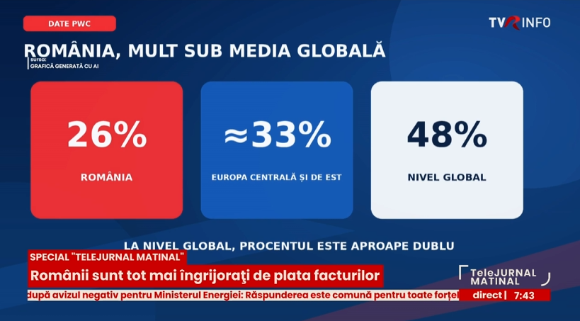 Românii rămân fără bani după facturi doar 26% mai pot pune ceva deoparte